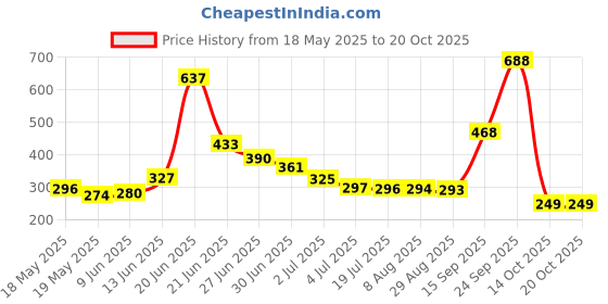 amazon.in hubberholme Men Grey Sweatshirt hubberholme Price History Graph from 18 May 2025 to 20 Oct 2025