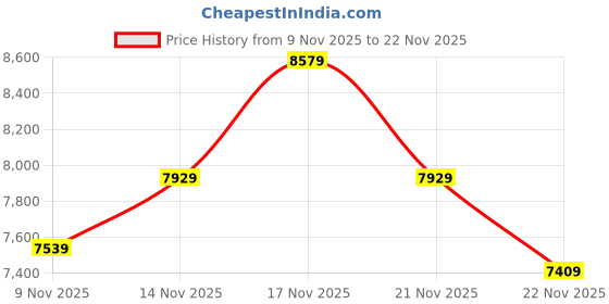 amazon.in asics Men Gt-2000 13 Running Shoe asics Price History Graph from 9 Nov 2025 to 22 Nov 2025