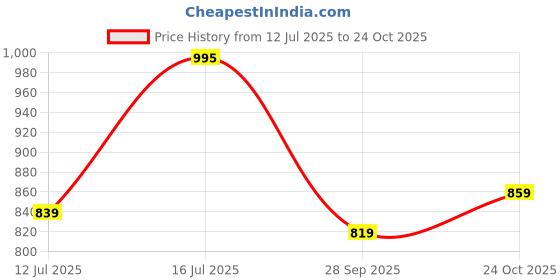 amazon.in pashmoda Men Gulnari Kaani Stole, Authentic Kashmiri Luxury Pashmina Style Shawl, Stole, Small Size Gents Lohi, Size 28x80 Inches. pashmoda Price History Graph from 12 Jul 2025 to 24 Oct 2025