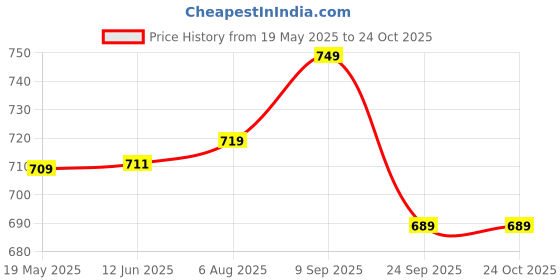 amazon.in fuaark Men Gym Tank Tops Sleeveless Sport Vest fuaark Price History Graph from 19 May 2025 to 23 Oct 2025