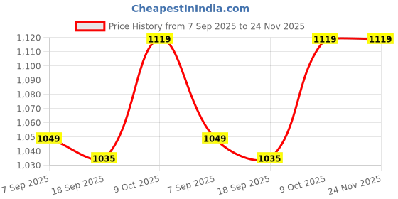 amazon.in sleepz by raymond Men Half Sleeve Regular Fit Solid Pattern Pure Cotton Round Neck Garment Kit (Size: S)-AHQB00035-X4 Multi-Colour sleepz by raymond Price History Graph from 7 Sep 2025 to 23 Nov 2025