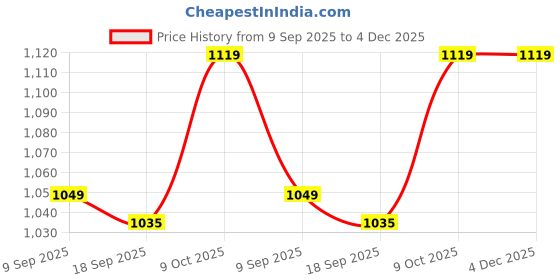amazon.in sleepz by raymond Men Half Sleeve Regular Fit Solid Pattern Pure Cotton Round Neck Garment Kit (Size: XL)-AHQB00035-X4 Multi-Colour sleepz by raymond Price History Graph from 9 Sep 2025 to 3 Dec 2025