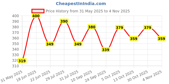 amazon.in being human Men Half Sleeve T-Shirts being human Price History Graph from 31 May 2025 to 4 Nov 2025