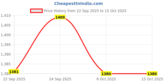 amazon.in ramraj cotton Men Half Sleeves Shirt With Matching Border Tissue Dhoti Set ramraj cotton Price History Graph from 22 Sep 2025 to 14 Oct 2025