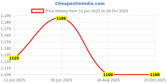 amazon.in fuaark Men Half Sleeves Slim Fit Compression High Neck Sports and Gym Tshirt fuaark Price History Graph from 11 Jun 2025 to 29 Oct 2025