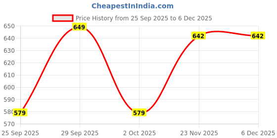 amazon.in ethnicalive Men Handloom Bhagalpuri Pure Cotton | Dhoti| Mundu | Veshti|Kaili | Panchalu lungi for Men_2.5 Meter Blue ethnicalive Price History Graph from 25 Sep 2025 to 4 Dec 2025