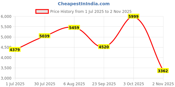 amazon.in u.s. polo assn. Men HANO 2.0 Sneaker Shoes u.s. polo assn. Price History Graph from 1 Jul 2025 to 2 Nov 2025