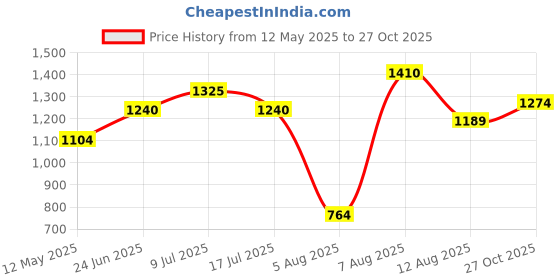 amazon.in u.s. polo assn. Men Harvey 4.0 Sliders u.s. polo assn. Price History Graph from 12 May 2025 to 27 Oct 2025
