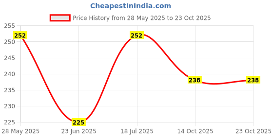 amazon.in bonjour Men Health Socks bonjour Price History Graph from 28 May 2025 to 23 Oct 2025