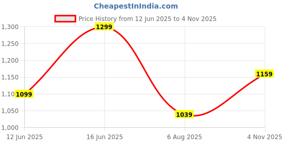 amazon.in bxxy Men Height Increasing Patent Faux Leather Material Casual British Punjabi Jutti, Nagra and mojaries bxxy Price History Graph from 12 Jun 2025 to 4 Nov 2025