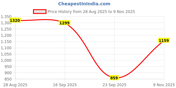 amazon.in bxxy Men Height Increasing Patent Faux Leather Material Casual British Punjabi Jutti, Nagra and mojaries bxxy Price History Graph from 28 Aug 2025 to 9 Nov 2025