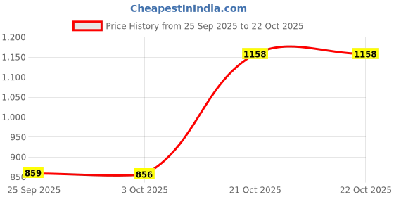 amazon.in bxxy Men Height Increasing Synthetic Material Casual,Loafer and Moccasine Shoes bxxy Price History Graph from 25 Sep 2025 to 22 Oct 2025