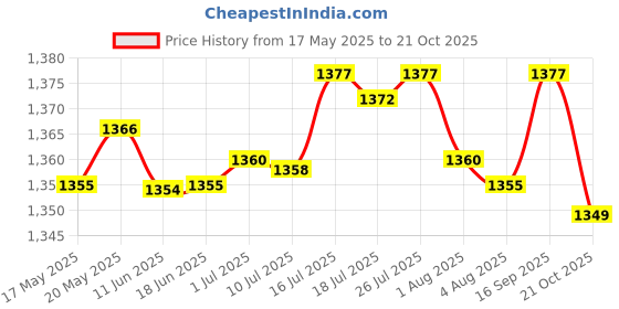 amazon.in bnf Men Hiding Gaff Panties Crossdresser Thong Shaping Fake Vagina Briefs M | Clothing Shoes & Accessories | Mens Clothing | Underwear | 1 Piece Crossdresser Underwear Purple bnf Price History Graph from 17 May 2025 to 21 Oct 2025