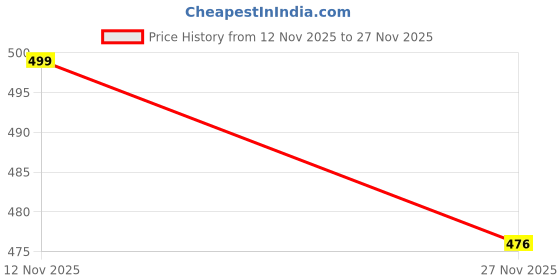 amazon.in kvetoo Men High Neck Full Sleeve Winter Woolen Button Sweater kvetoo Price History Graph from 12 Nov 2025 to 27 Nov 2025