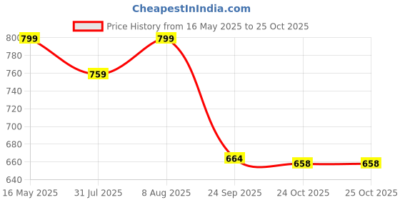 amazon.in kvetoo Men High Neck Full Sleeve Winter Woolen Sweater kvetoo Price History Graph from 16 May 2025 to 25 Oct 2025