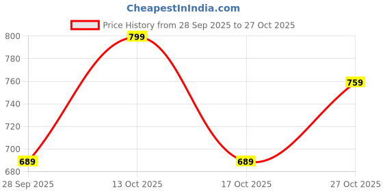amazon.in kvetoo Men High Neck Full Sleeve Winter Woolen Sweater kvetoo Price History Graph from 28 Sep 2025 to 27 Oct 2025