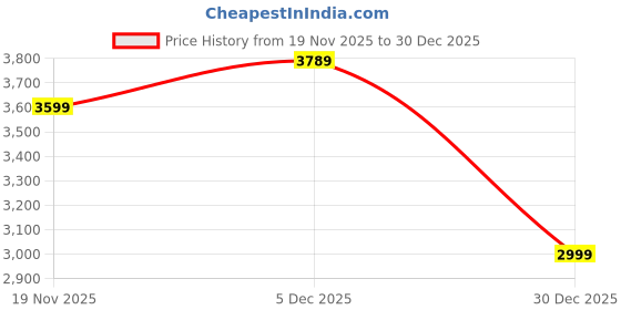 amazon.in u.s. polo assn. Men High Neck Solid Polyester Padded Standard Length Jacket u.s. polo assn. Price History Graph from 19 Nov 2025 to 30 Dec 2025