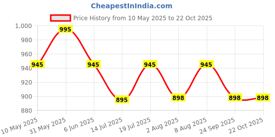 amazon.in denimholic Men High Neck Zipper Full Sleeve Cotton Knitted Winter Sweater denimholic Price History Graph from 10 May 2025 to 22 Oct 2025