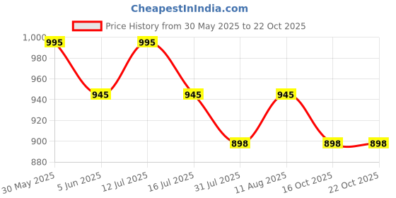 amazon.in denimholic Men High Neck Zipper Full Sleeve Cotton Knitted Winter Sweater denimholic Price History Graph from 30 May 2025 to 22 Oct 2025