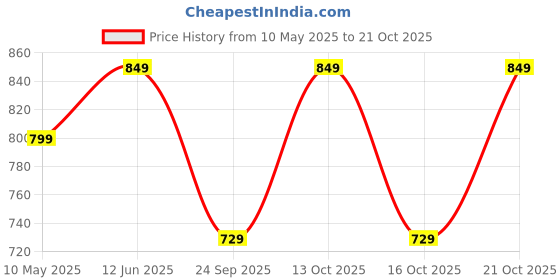 amazon.in kvetoo Men High Neck Zipper Full Sleeve Woolen Winter Sweater kvetoo Price History Graph from 10 May 2025 to 21 Oct 2025