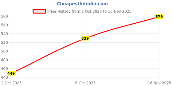amazon.in lymio Men High Rise Joggers ||Track Pant || Printed (TP-42-44) lymio Price History Graph from 2 Oct 2025 to 16 Nov 2025