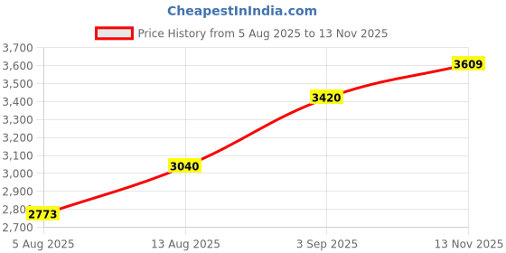 amazon.in wildcraft Men Hiking Quick Dry Cargo Pant 5 Pockets Black wildcraft Price History Graph from 5 Aug 2025 to 13 Nov 2025