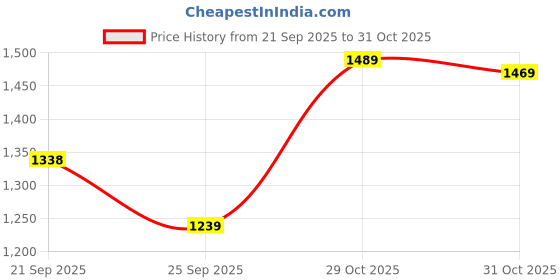 amazon.in campus Men Hilltop Sneakers campus Price History Graph from 21 Sep 2025 to 31 Oct 2025