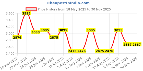 amazon.in fastrack Men Hitlist Quartz Analog Black Dial Stainless Steel Strap Watch for Guys-NS3089NM02 fastrack Price History Graph from 18 May 2025 to 29 Nov 2025