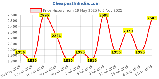 amazon.in fastrack Men Hitlist Quartz Analog Silver Dial Stainless Steel Strap Watch for Guys-NS3039NM02/NT3039NM02 fastrack Price History Graph from 19 May 2025 to 3 Nov 2025