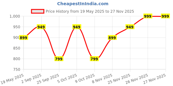 amazon.in adro Men Hooded Sweatshirt adro Price History Graph from 19 May 2025 to 27 Nov 2025