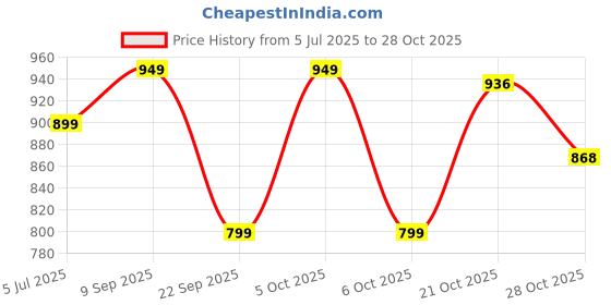 amazon.in adro Men Hooded Sweatshirt adro Price History Graph from 5 Jul 2025 to 28 Oct 2025