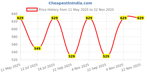 amazon.in tagas Men Hooded Sweatshirt tagas Price History Graph from 11 May 2025 to 22 Nov 2025