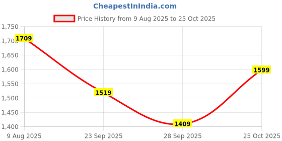 amazon.in puma Men Hooded Sweatshirt puma Price History Graph from 9 Aug 2025 to 25 Oct 2025