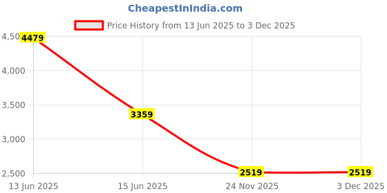 amazon.in adidas Men Hooded Sweatshirt adidas Price History Graph from 13 Jun 2025 to 2 Dec 2025