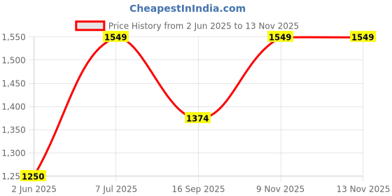 amazon.in allen solly Men Hooded Sweatshirt allen solly Price History Graph from 2 Jun 2025 to 13 Nov 2025