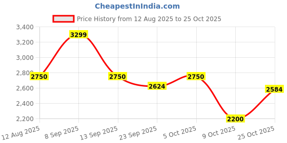 amazon.in gap Men Hooded Sweatshirt gap Price History Graph from 12 Aug 2025 to 25 Oct 2025