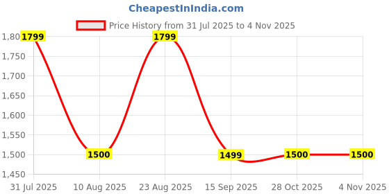 amazon.in gap Men Hooded Sweatshirt gap Price History Graph from 31 Jul 2025 to 3 Nov 2025