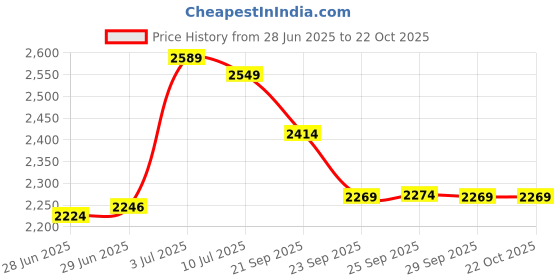 amazon.in u.s. polo assn. denim co. Men Hooded Sweatshirt u.s. polo assn. denim co. Price History Graph from 28 Jun 2025 to 22 Oct 2025