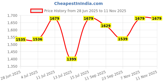 amazon.in reebok Men Hooded Sweatshirt reebok Price History Graph from 28 Jun 2025 to 10 Nov 2025