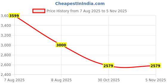 amazon.in gap Men Hooded Sweatshirt gap Price History Graph from 7 Aug 2025 to 3 Nov 2025