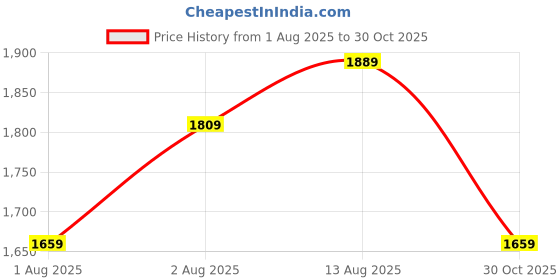 amazon.in u.s. polo assn. Men Hooded Sweatshirt u.s. polo assn. Price History Graph from 1 Aug 2025 to 30 Oct 2025