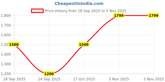 amazon.in gap Men Hooded Sweatshirt gap Price History Graph from 18 Sep 2025 to 3 Nov 2025