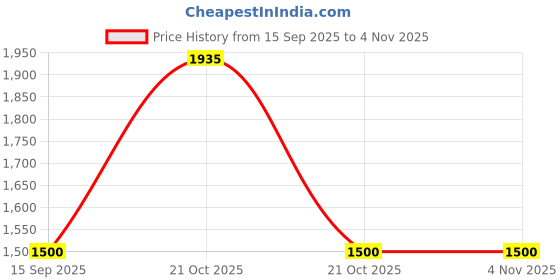 amazon.in gap Men Hooded Sweatshirt gap Price History Graph from 15 Sep 2025 to 3 Nov 2025