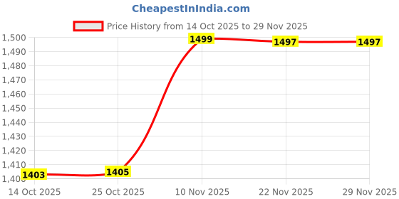 amazon.in bewakoof Men Hooded Sweatshirt bewakoof Price History Graph from 14 Oct 2025 to 29 Nov 2025