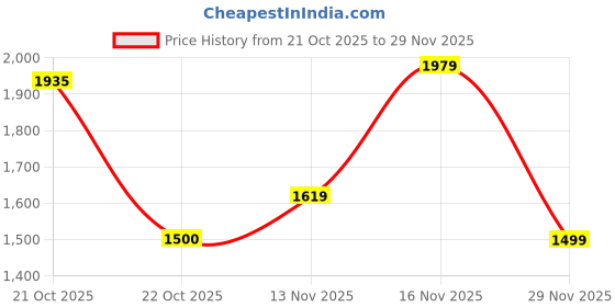 amazon.in gap Men Hooded Sweatshirt gap Price History Graph from 21 Oct 2025 to 29 Nov 2025