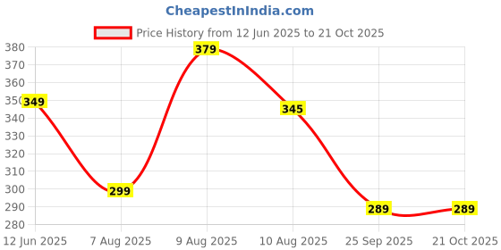amazon.in ausk Men Hoodies T-Shirt || T-Shirt for Mens || Hoodies for Men ausk Price History Graph from 12 Jun 2025 to 20 Oct 2025