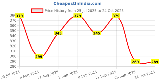 amazon.in ausk Men Hoodies T-Shirt || T-Shirt for Mens || Hoodies for Men ausk Price History Graph from 25 Jul 2025 to 22 Oct 2025