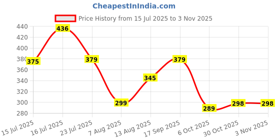 amazon.in ausk Men Hoodies T-Shirt || T-Shirt for Mens || Hoodies for Men ausk Price History Graph from 15 Jul 2025 to 2 Nov 2025