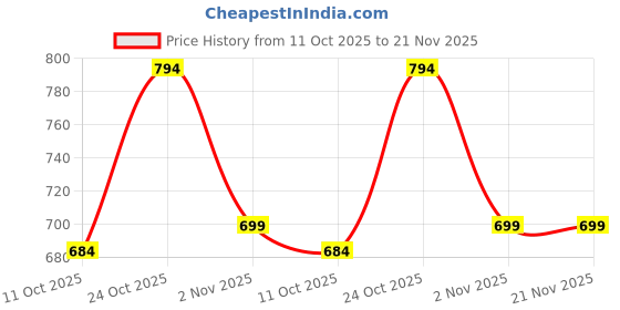 amazon.in campus Men Hook & Loop Sandal campus Price History Graph from 11 Oct 2025 to 21 Nov 2025