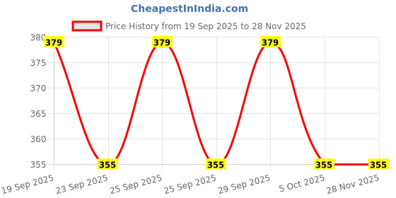 amazon.in action Men HRAN-24 Slipper action Price History Graph from 19 Sep 2025 to 27 Nov 2025